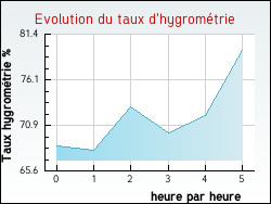 Evolution du taux d'hygromtrie de la ville Mont-l'Evque